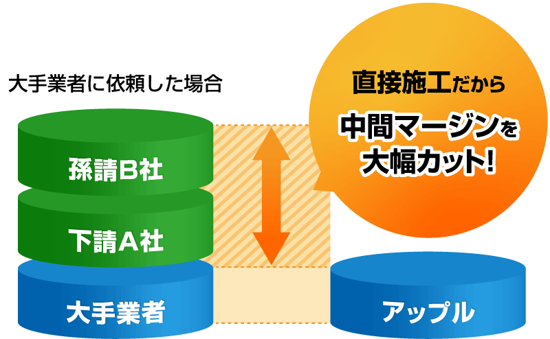 直接施工だから中間マージンを大幅カット!